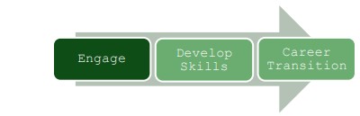 Engage – Develop Skills – Career Transition